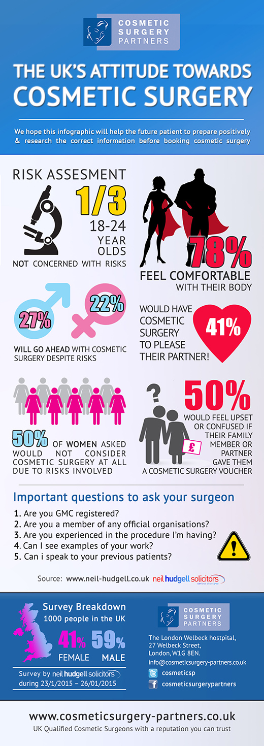 Cosmetic Surgery Partners London infographic