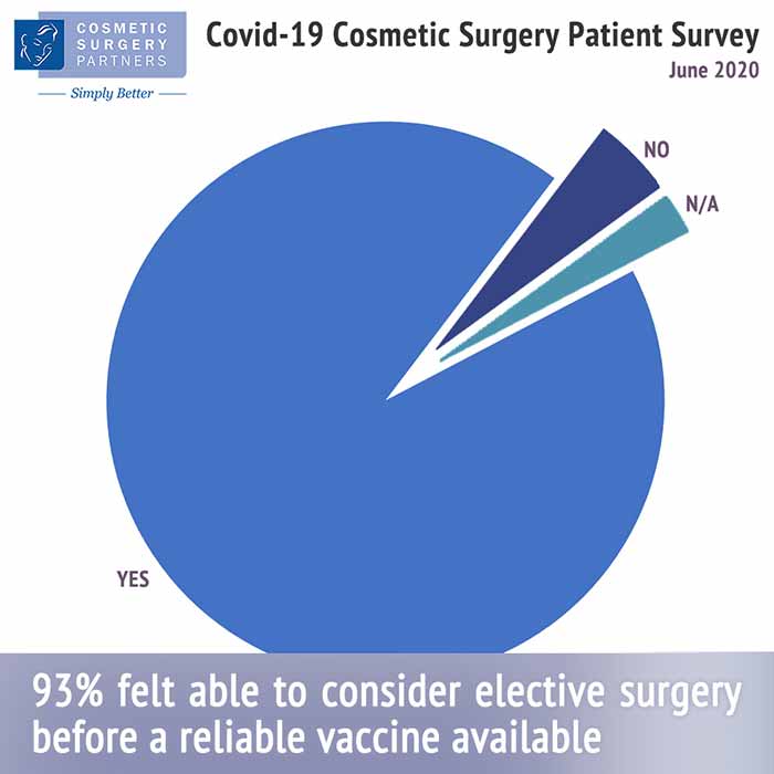 covid-19 coronavirus cosmetic surgery patient statistics pie chart