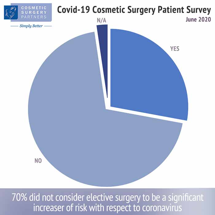 Attitudes towards Cosmetic Surgery and Coronavirus