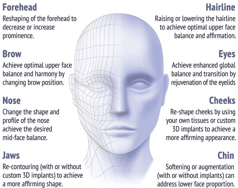 facial identity affirming procedures at Cosmetic Surgery Partners London