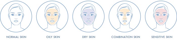 skin types dermatology illustration