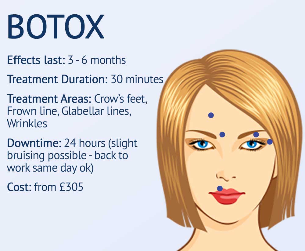 botox at Cosmetic Surgery Partners London